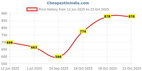 flipkart.com the bear house Men Slim Fit Checkered Button Down Collar Casual Shirt the bear house Price History Graph from 12 Jun 2025 to 22 Oct 2025