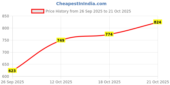 flipkart.com the bear house Men Slim Fit Checkered Button Down Collar Casual Shirt the bear house Price History Graph from 26 Sep 2025 to 21 Oct 2025