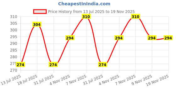 flipkart.com solvyn Men Slim Fit Checkered Button Down Collar Casual Shirt solvyn Price History Graph from 13 Jul 2025 to 19 Nov 2025