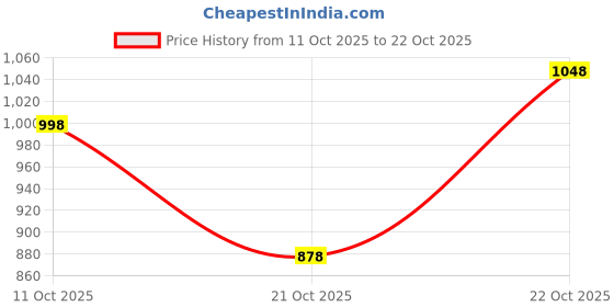 flipkart.com the bear house Men Slim Fit Checkered Button Down Collar Casual Shirt the bear house Price History Graph from 11 Oct 2025 to 22 Oct 2025
