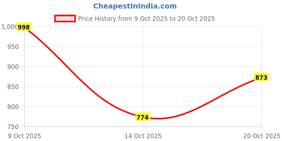 flipkart.com the bear house Men Slim Fit Checkered Button Down Collar Casual Shirt the bear house Price History Graph from 9 Oct 2025 to 20 Oct 2025