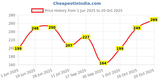 flipkart.com fubar Men Slim Fit Checkered Casual Shirt fubar Price History Graph from 1 Jun 2025 to 20 Oct 2025
