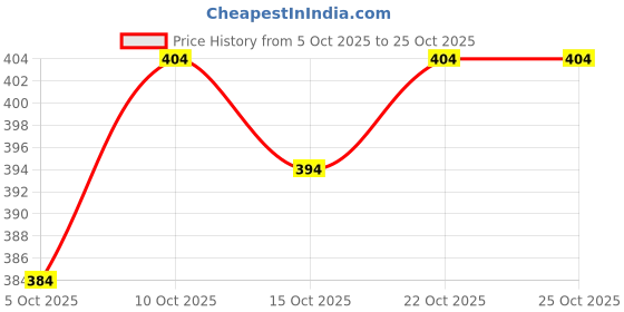 flipkart.com vellical Men Slim Fit Checkered Casual Shirt vellical Price History Graph from 5 Oct 2025 to 24 Oct 2025