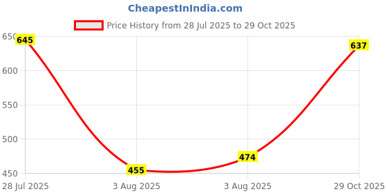 flipkart.com highlander Men Slim Fit Checkered Cut Away Collar Casual Shirt highlander Price History Graph from 28 Jul 2025 to 29 Oct 2025
