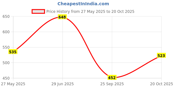 flipkart.com highlander Men Slim Fit Checkered Cut Away Collar Formal Shirt highlander Price History Graph from 27 May 2025 to 20 Oct 2025