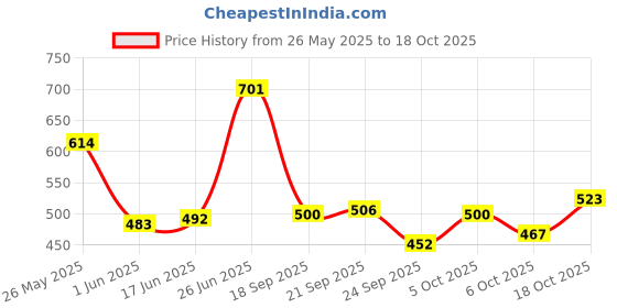 flipkart.com highlander Men Slim Fit Checkered Cut Away Collar Formal Shirt highlander Price History Graph from 26 May 2025 to 18 Oct 2025