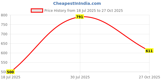 flipkart.com highlander Men Slim Fit Checkered Cut Away Collar Formal Shirt highlander Price History Graph from 18 Jul 2025 to 27 Oct 2025