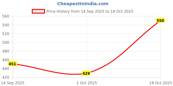 flipkart.com highlander Men Slim Fit Checkered Cut Away Collar Formal Shirt highlander Price History Graph from 14 Sep 2025 to 18 Oct 2025