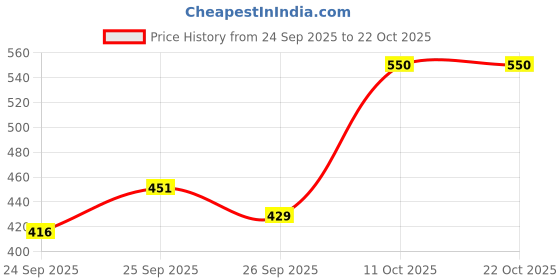 flipkart.com highlander Men Slim Fit Checkered Cut Away Collar Formal Shirt highlander Price History Graph from 24 Sep 2025 to 22 Oct 2025