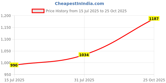 flipkart.com park avenue Men Slim Fit Checkered Formal Shirt park avenue Price History Graph from 15 Jul 2025 to 25 Oct 2025