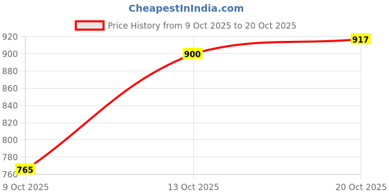 flipkart.com park avenue Men Slim Fit Checkered Formal Shirt park avenue Price History Graph from 9 Oct 2025 to 20 Oct 2025
