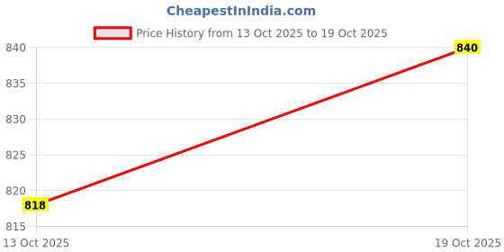 flipkart.com park avenue Men Slim Fit Checkered Formal Shirt park avenue Price History Graph from 13 Oct 2025 to 19 Oct 2025