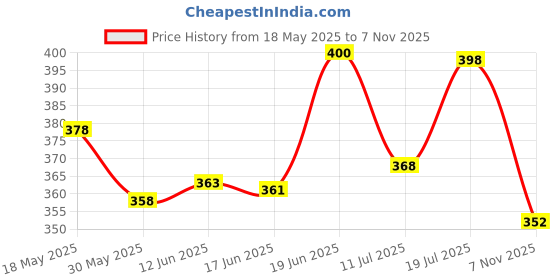 flipkart.com jai textiles Men Slim Fit Checkered Spread Collar Casual Shirt jai textiles Price History Graph from 18 May 2025 to 7 Nov 2025