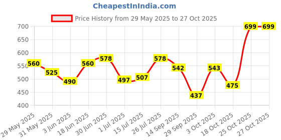flipkart.com the indian garage co. Men Slim Fit Checkered Spread Collar Casual Shirt the indian garage co. Price History Graph from 29 May 2025 to 27 Oct 2025