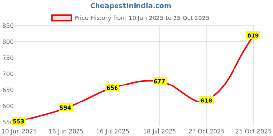 flipkart.com the indian garage co. Men Slim Fit Checkered Spread Collar Casual Shirt the indian garage co. Price History Graph from 10 Jun 2025 to 25 Oct 2025