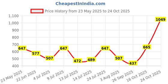flipkart.com the indian garage co. Men Slim Fit Checkered Spread Collar Casual Shirt the indian garage co. Price History Graph from 23 May 2025 to 24 Oct 2025