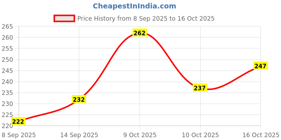 flipkart.com rodeiz Men Slim Fit Checkered Spread Collar Casual Shirt rodeiz Price History Graph from 8 Sep 2025 to 16 Oct 2025