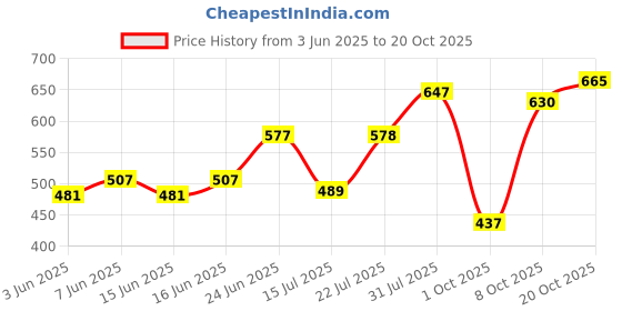 flipkart.com the indian garage co. Men Slim Fit Checkered Spread Collar Casual Shirt the indian garage co. Price History Graph from 3 Jun 2025 to 20 Oct 2025