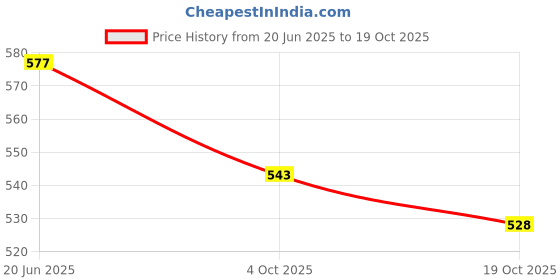 flipkart.com the indian garage co. Men Slim Fit Checkered Spread Collar Casual Shirt the indian garage co. Price History Graph from 20 Jun 2025 to 19 Oct 2025