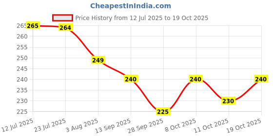 flipkart.com surhi Men Slim Fit Checkered Spread Collar Casual Shirt surhi Price History Graph from 12 Jul 2025 to 19 Oct 2025