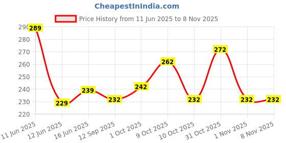 flipkart.com rodeiz Men Slim Fit Checkered Spread Collar Casual Shirt rodeiz Price History Graph from 11 Jun 2025 to 3 Nov 2025