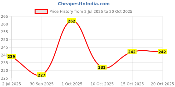 flipkart.com rodeiz Men Slim Fit Checkered Spread Collar Casual Shirt rodeiz Price History Graph from 2 Jul 2025 to 20 Oct 2025