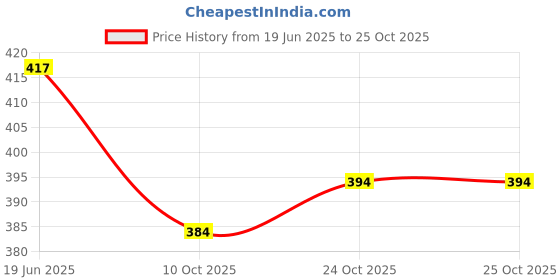 flipkart.com vellical Men Slim Fit Checkered Spread Collar Casual Shirt vellical Price History Graph from 19 Jun 2025 to 24 Oct 2025