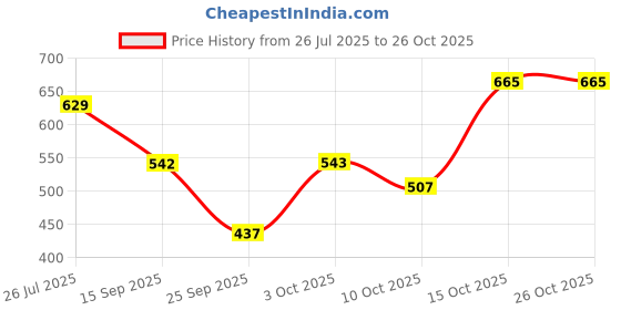 flipkart.com the indian garage co. Men Slim Fit Checkered Spread Collar Casual Shirt the indian garage co. Price History Graph from 26 Jul 2025 to 25 Oct 2025