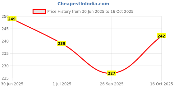 flipkart.com rodeiz Men Slim Fit Checkered Spread Collar Casual Shirt rodeiz Price History Graph from 30 Jun 2025 to 16 Oct 2025
