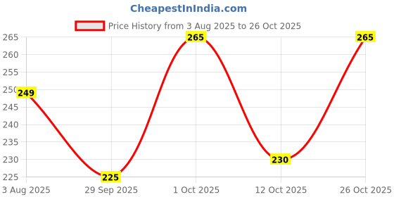 flipkart.com surhi Men Slim Fit Checkered Spread Collar Casual Shirt surhi Price History Graph from 3 Aug 2025 to 26 Oct 2025