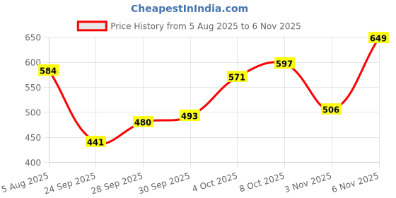 flipkart.com highlander Men Slim Fit Checkered Spread Collar Casual Shirt highlander Price History Graph from 5 Aug 2025 to 4 Nov 2025