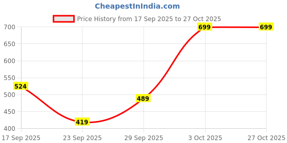 flipkart.com the indian garage co. Men Slim Fit Checkered Spread Collar Casual Shirt the indian garage co. Price History Graph from 17 Sep 2025 to 27 Oct 2025