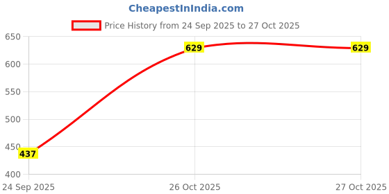 flipkart.com the indian garage co. Men Slim Fit Checkered Spread Collar Casual Shirt the indian garage co. Price History Graph from 24 Sep 2025 to 27 Oct 2025