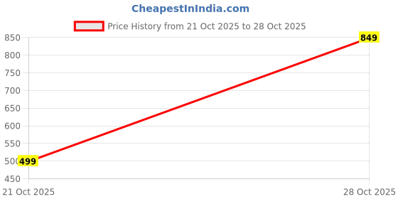 flipkart.com turtle Men Slim Fit Checkered Spread Collar Casual Shirt turtle Price History Graph from 21 Oct 2025 to 28 Oct 2025