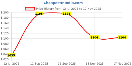 flipkart.com park avenue Men Slim Fit Checkered Spread Collar Formal Shirt park avenue Price History Graph from 12 Jul 2025 to 17 Nov 2025