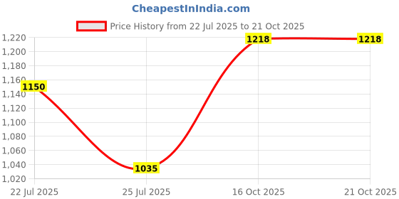 flipkart.com park avenue Men Slim Fit Checkered Spread Collar Formal Shirt park avenue Price History Graph from 22 Jul 2025 to 21 Oct 2025