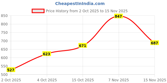 flipkart.com peter england Men Slim Fit Checkered Spread Collar Formal Shirt peter england Price History Graph from 2 Oct 2025 to 15 Nov 2025