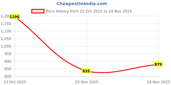 flipkart.com raymond Men Slim Fit Checkered Spread Collar Formal Shirt raymond Price History Graph from 23 Oct 2025 to 24 Nov 2025