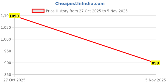 flipkart.com allen solly Men Slim Fit Checkered Spread Collar Formal Shirt allen solly Price History Graph from 27 Oct 2025 to 5 Nov 2025