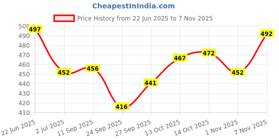 flipkart.com fubar Men Slim Fit Cream Cotton Blend Trousers fubar Price History Graph from 22 Jun 2025 to 7 Nov 2025