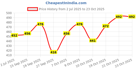 flipkart.com fubar Men Slim Fit Cream Cotton Blend Trousers fubar Price History Graph from 2 Jul 2025 to 23 Oct 2025