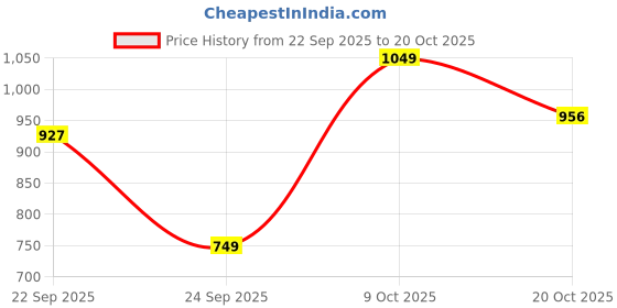 flipkart.com killer Men Slim Fit Cream Cotton Blend Trousers killer Price History Graph from 22 Sep 2025 to 20 Oct 2025