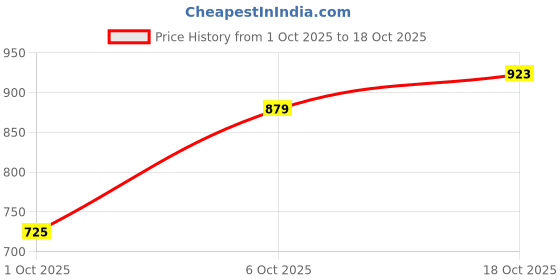 flipkart.com peter england Men Slim Fit Cream Cotton Blend Trousers peter england Price History Graph from 1 Oct 2025 to 18 Oct 2025