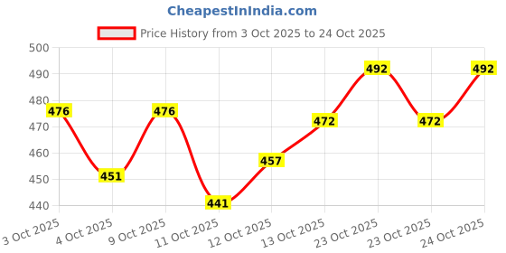 flipkart.com fubar Men Slim Fit Cream Cotton Blend Trousers fubar Price History Graph from 3 Oct 2025 to 24 Oct 2025