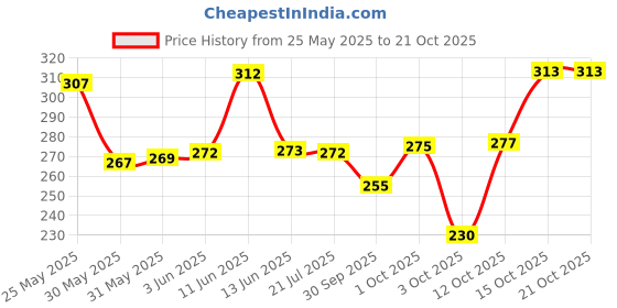 flipkart.com indiclub Men Slim Fit Cream Linen Blend Trousers indiclub Price History Graph from 25 May 2025 to 21 Oct 2025