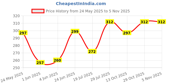 flipkart.com indiclub Men Slim Fit Cream Linen Blend Trousers indiclub Price History Graph from 24 May 2025 to 3 Nov 2025