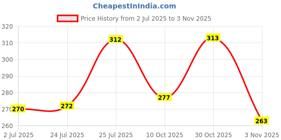 flipkart.com indiclub Men Slim Fit Cream Linen Blend Trousers indiclub Price History Graph from 2 Jul 2025 to 3 Nov 2025
