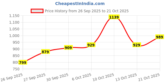 flipkart.com killer Men Slim Fit Cream Lycra Blend Trousers killer Price History Graph from 26 Sep 2025 to 21 Oct 2025