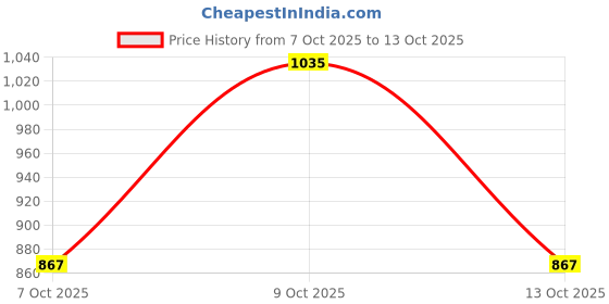 flipkart.com killer Men Slim Fit Cream Lycra Blend Trousers killer Price History Graph from 7 Oct 2025 to 13 Oct 2025