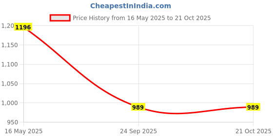 flipkart.com peter england Men Slim Fit Cream Polycotton Trousers peter england Price History Graph from 16 May 2025 to 20 Oct 2025